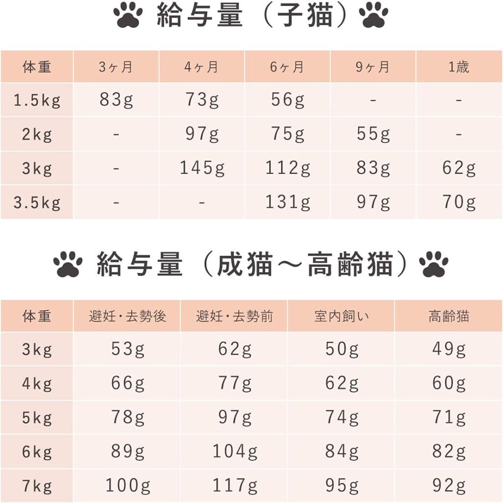 猫の餌の給与量の表